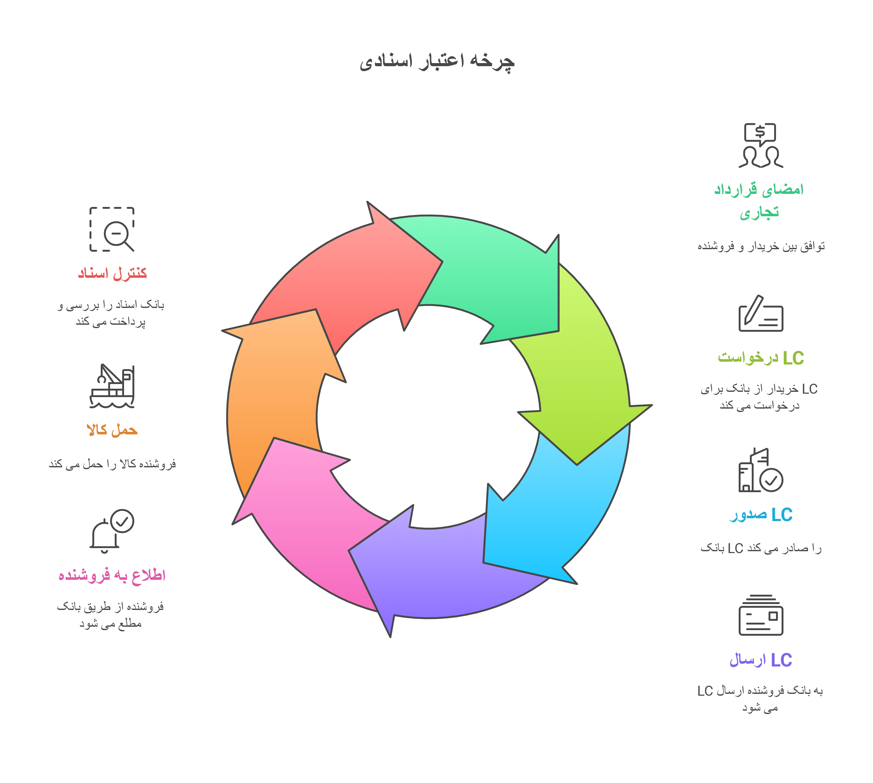 مراخل گشایش اعتبار اسنادی